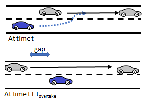 Forward Gap Evaluation