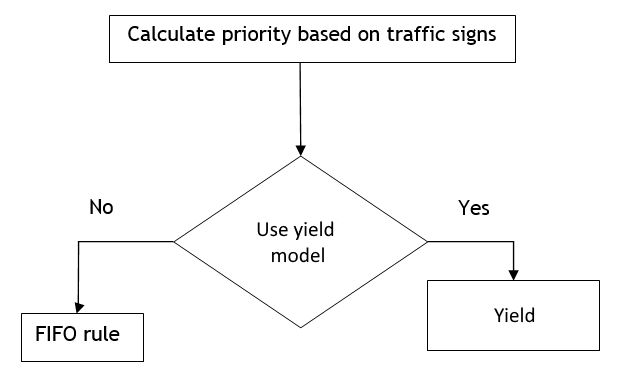 Yield model diagram