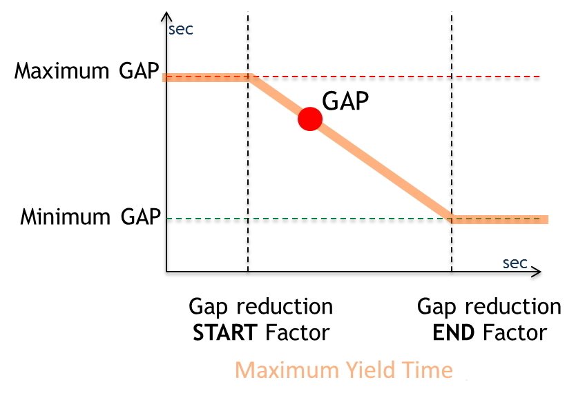 Maximum Yield Time