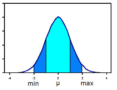 Normal Distribution