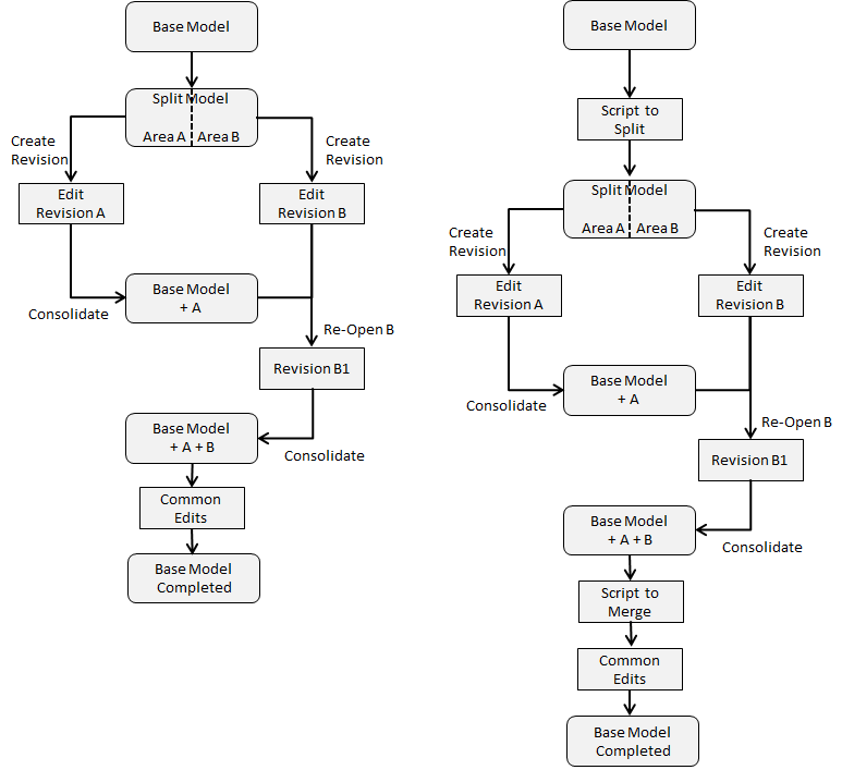 Simple Revision Example