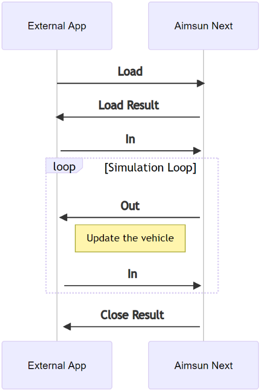 Aimsun Next cancels simulation