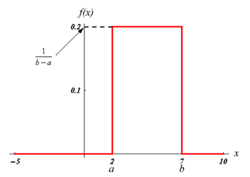 Uniform Distribution