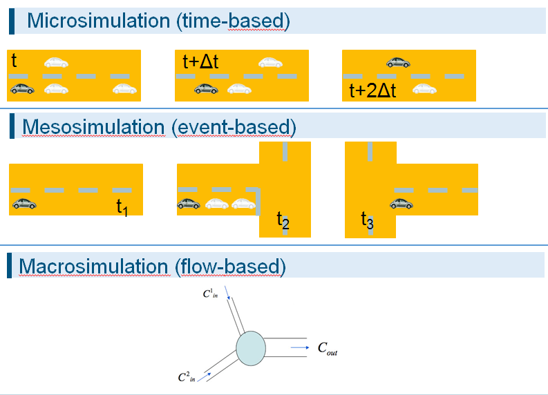 Simulation Levels