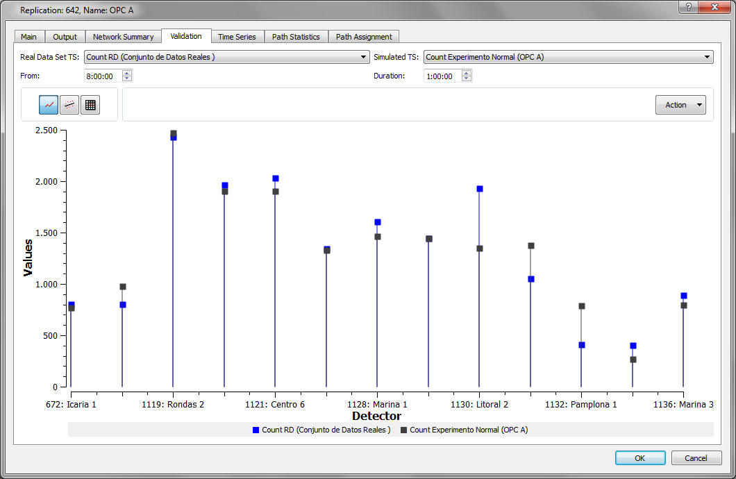 Statistics for model validation – Graph view