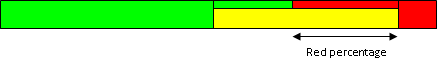 Red percentage modeling of the yellow time