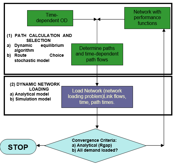 Conceptual diagram of the heuristic dynamic assignment