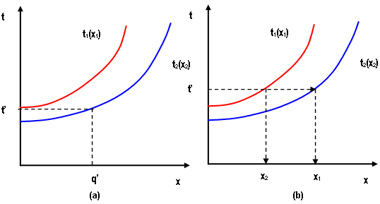 User Equilibrium Assignment solutions