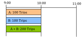 Joining two OD matrices as Sum