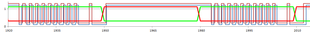 Occupancy Profile 700 veh/h