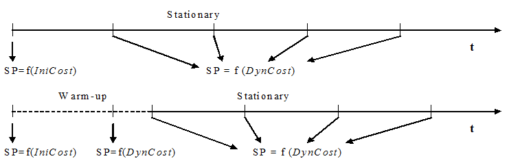 Calculation of shortest paths in a variable routes model