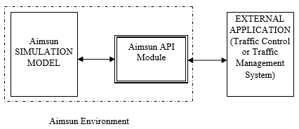 Schema of Aimsun Next API module Schema of Aimsun Next API module