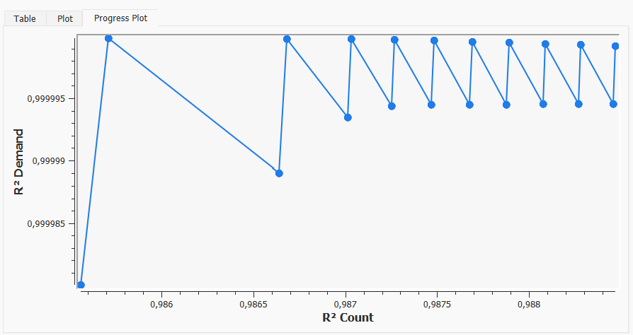 Adjustment R^2 and Relative Gap table