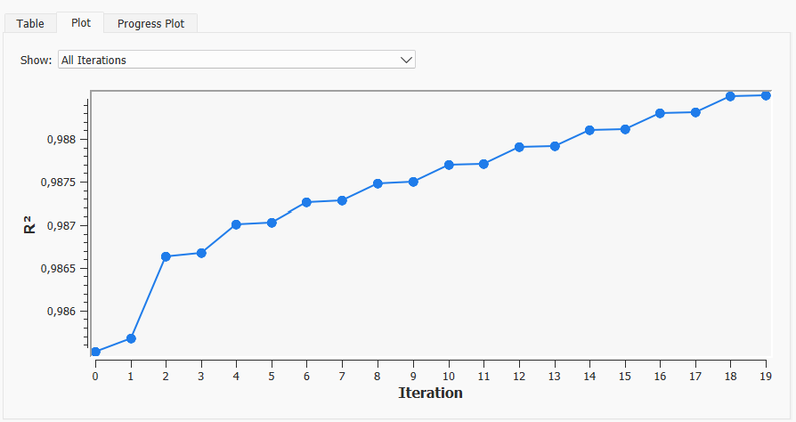 Adjustment R^2 and Relative Gap table